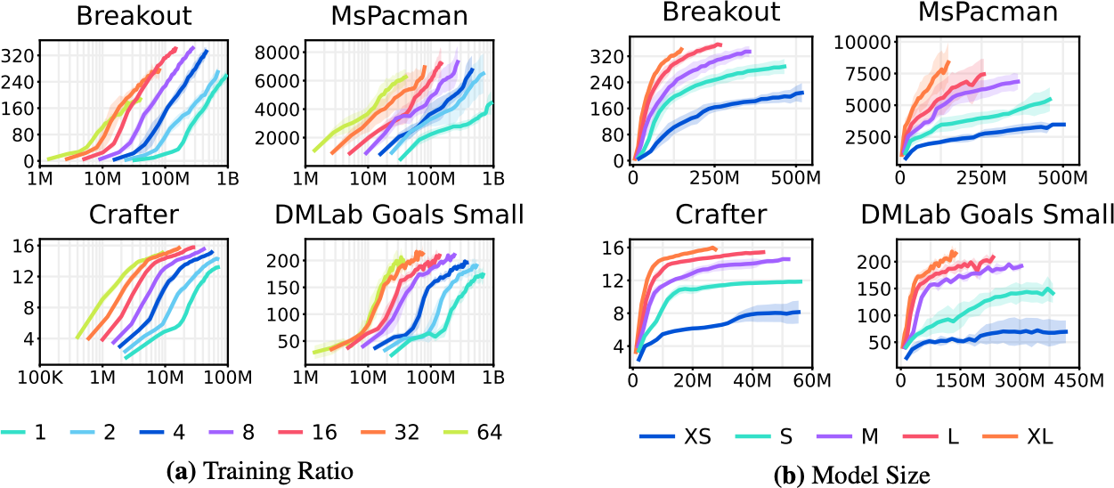 DreamerV3 scaling behavior